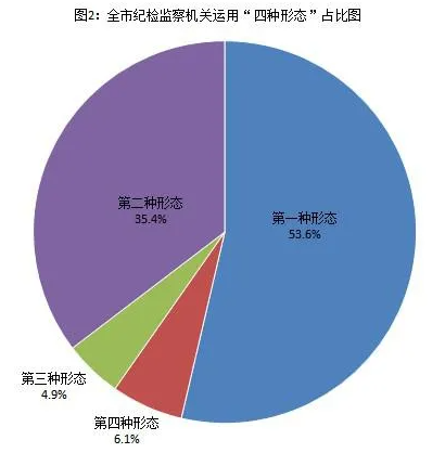 [紀檢動態(tài)]2021年上半年青島市紀檢監(jiān)察機關監(jiān)督檢查、審查調(diào)查情況 （圖2）.png