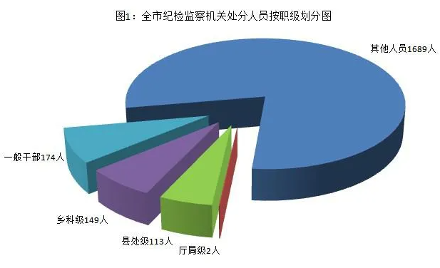 [紀檢動態(tài)]2021年上半年青島市紀檢監(jiān)察機關監(jiān)督檢查、審查調(diào)查情況 （圖1）.png